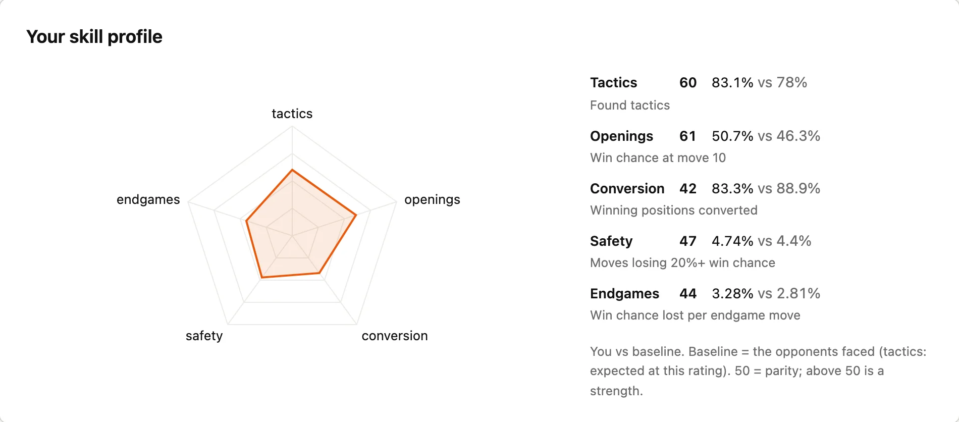 Your skill profile: a radar over tactics, openings, conversion, safety and endgames, each compared with the opponents faced